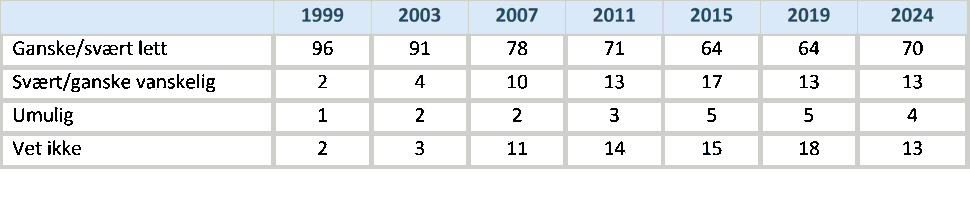 Tabell 6. Oppfatning av hvor vanskelig 15-16-åringer tror det vil være å få tak i sigaretter hvis de skulle ønske det, 1999-2024, prosent.