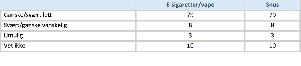 Tabell 7. Oppfatning av hvor vanskelig 15-16-åringer tror det vil være å få tak i e-sigaretter/vape og snus, prosent, 2024.