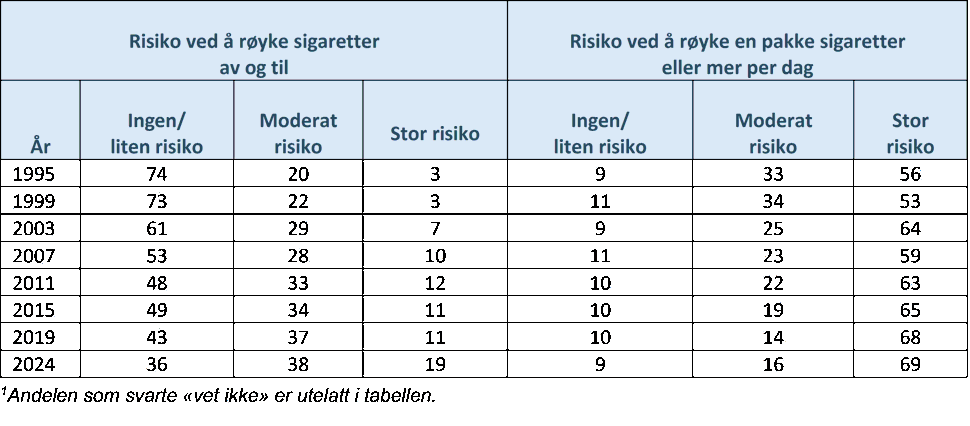 Tabell 8. Oppfatning av risiko blant 15-16-åringer for å pådra seg skader ved sigarettrøyking, andel i prosent1, 1995-2024.