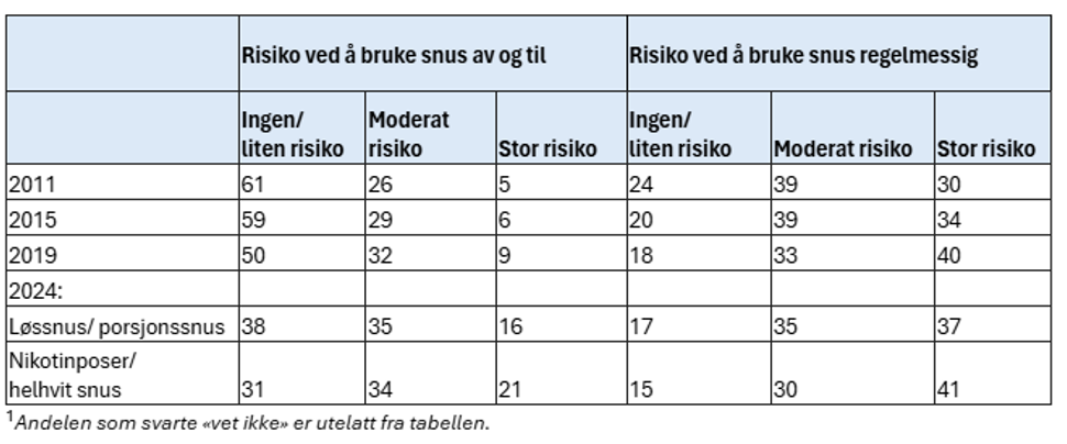 Tabell 9. Oppfatning av risiko blant 15-16-åringer for å pådra seg skader ved bruk av snus, andel i prosent1, 2011-2024.