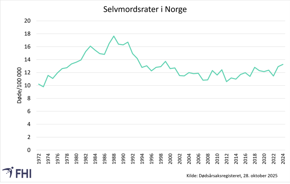 Graf over dødelighetsrate for selvmord 1972–2024