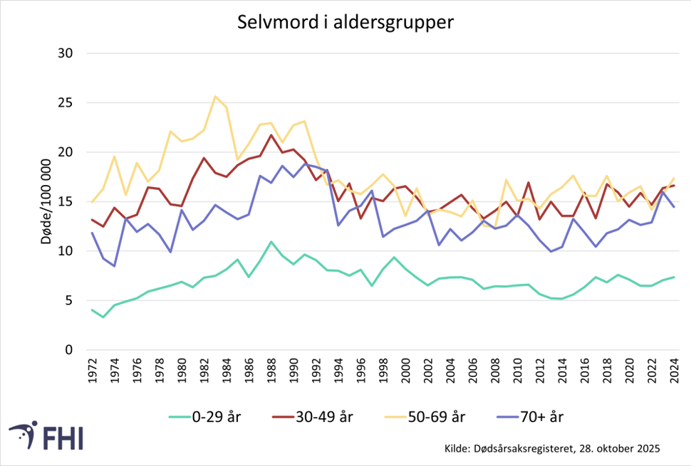 Graf over Utvikling i selvmordsrate per 100 000 innbyggere i forskjellige aldersgrupper for årene 1972-2024.
