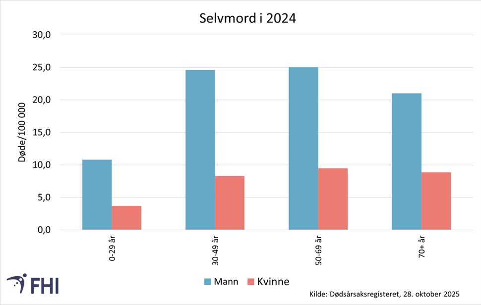 Graf over kjønn og selvmor