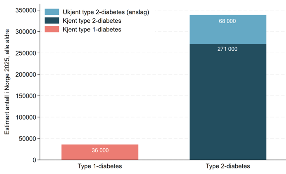 Beregninger av antall med kjent og ukjent diabetes, søylediagram