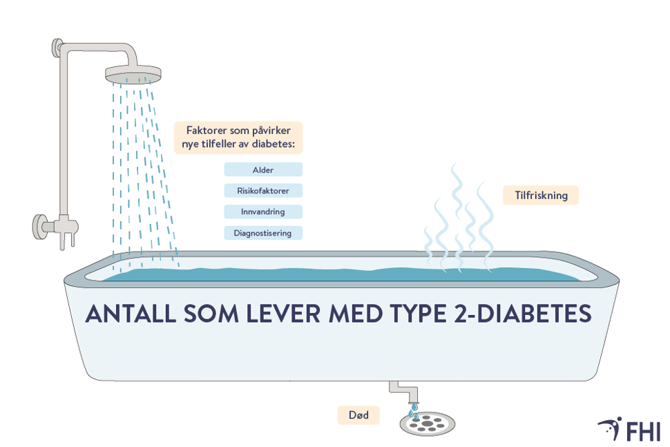 Illustrasjon av et badekar som symboliserer antall personer som lever med type 2-diabetes. Vann som strømmer inn fra en dusj representerer nye tilfeller av diabetes. Tilførselen påvirkes av faktorer som alder, risikofaktorer, innvandring og diagnostisering. Vann som fordamper fra badekaret er merket «tilfriskning», mens vann som renner ut gjennom sluket er merket «død». Figuren viser at antallet personer som lever med type 2-diabetes bestemmes av balansen mellom hvor mange som får diagnosen og hvor mange som tilfriskner eller dør. Illustrasjon: FHI.