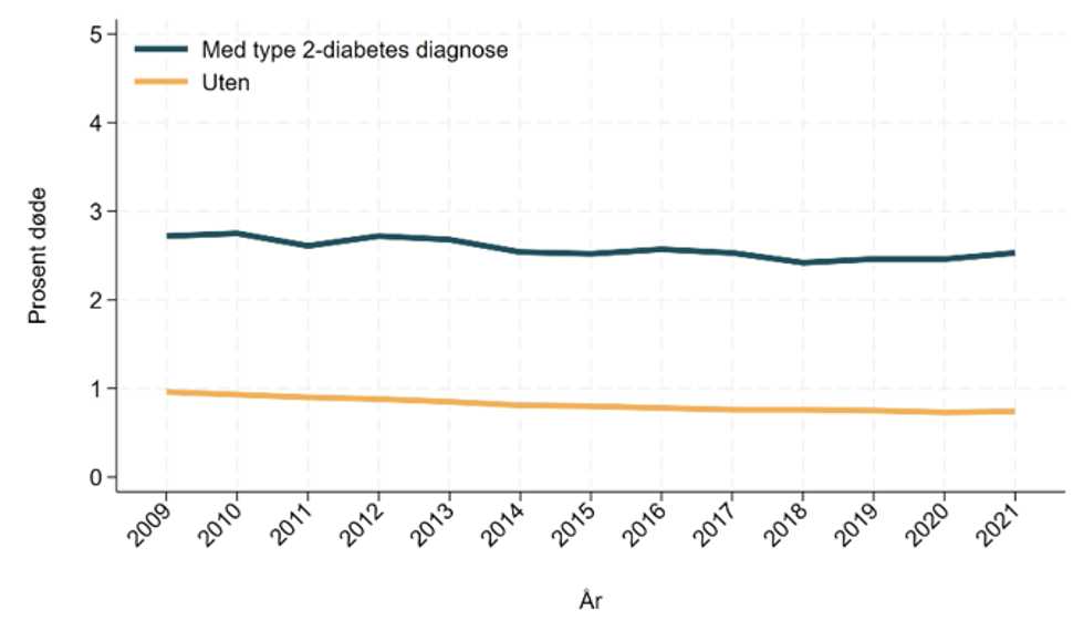 Dødelighet hos personer med type 2-diabetes, utvikling over tid, graf 
