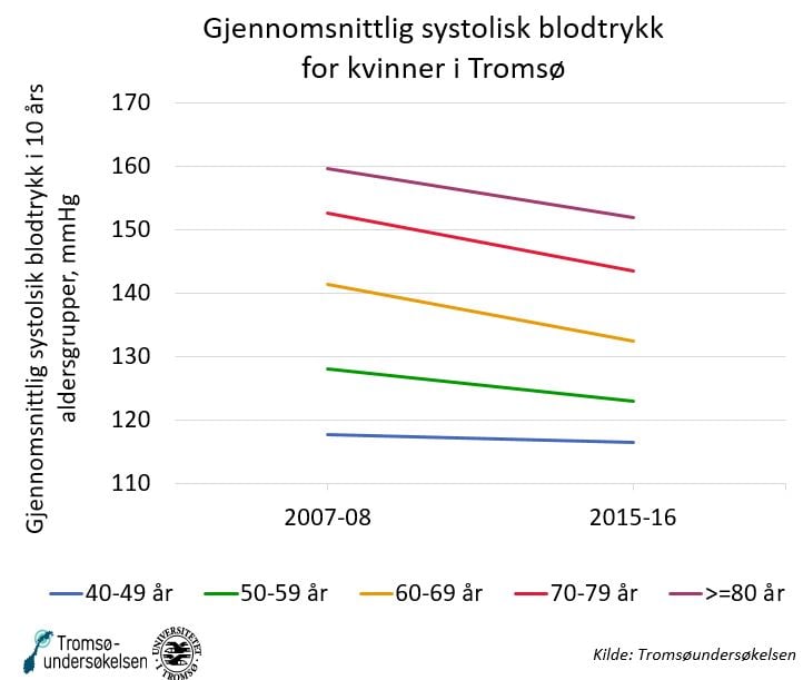 Blodtrykk_nivå_2021_kvinner NO_Tromsø.JPG