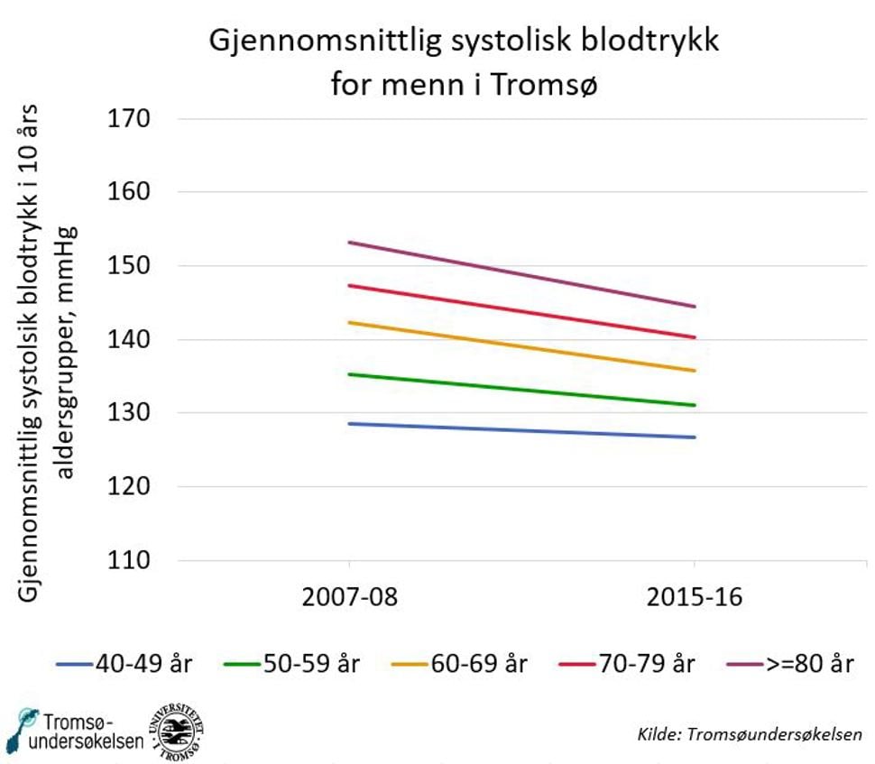 Blodtrykk_nivå_2021_menn NO_Tromsø.JPG