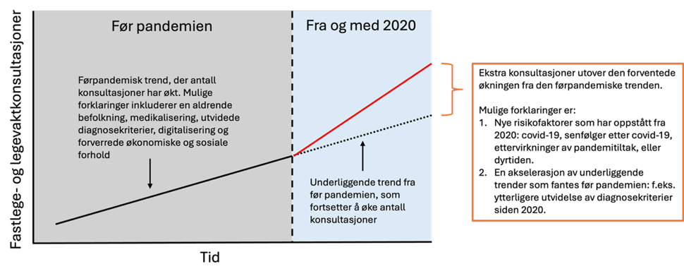 Figur som beskriver økning i fastlegekonsultasjoner