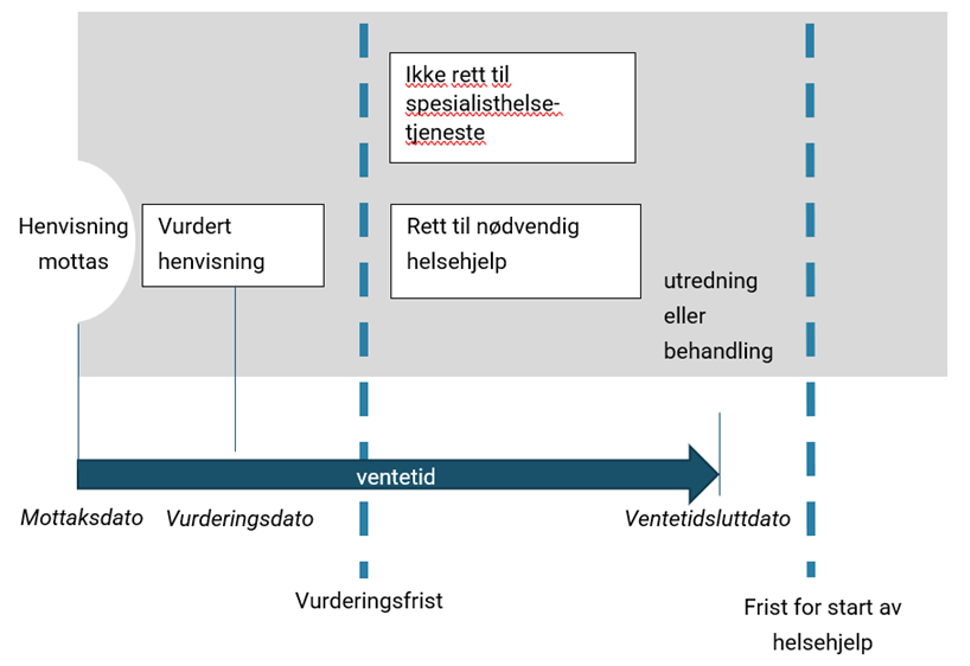 Figuren viser tidslinje for henvisningsforløp