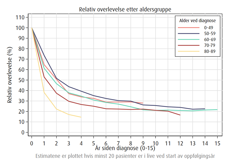 Relativ overlevelse for kreft i spiserør opp til 15 år etter diagnose fordelt på alder i perioden 2021–2025 for begge kjønn