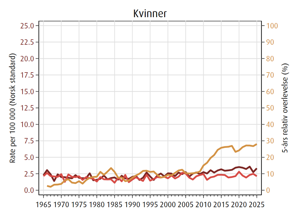Trender i dødelighet og 5 års relativ overlevelse for spiserørskreft i perioden 1965-2025