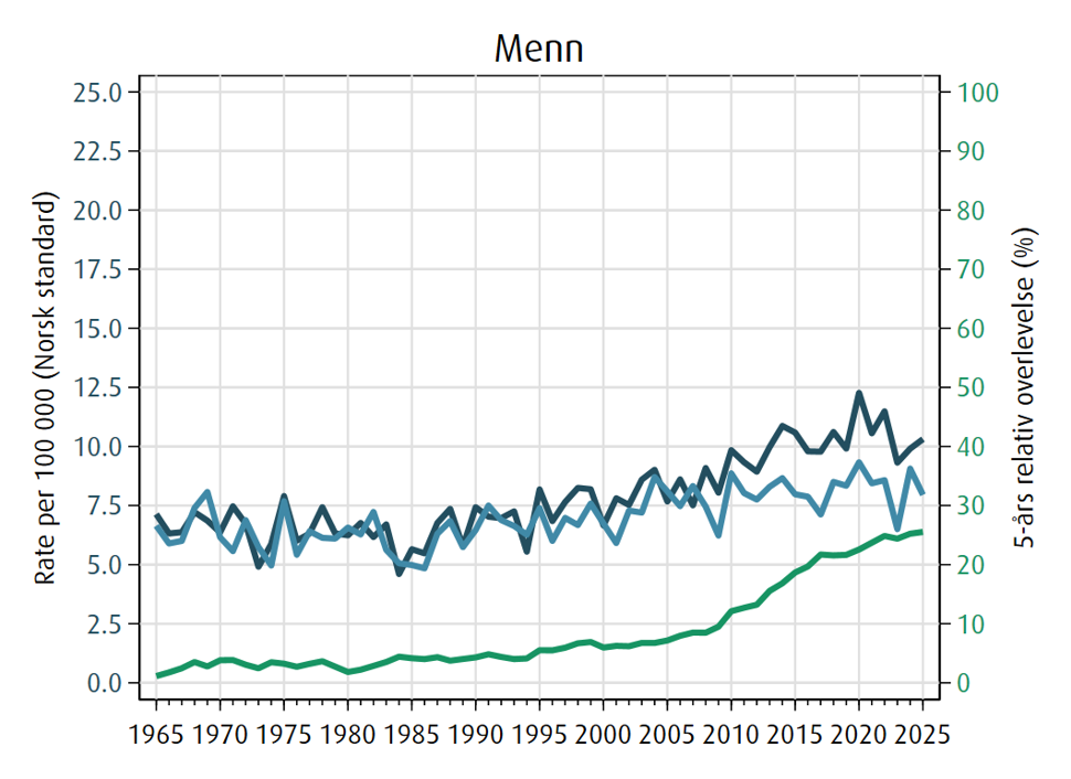 Trender i insidens, dødelighet og 5 års relativ overlevelse for spiserørskreft i perioden 1965-2025