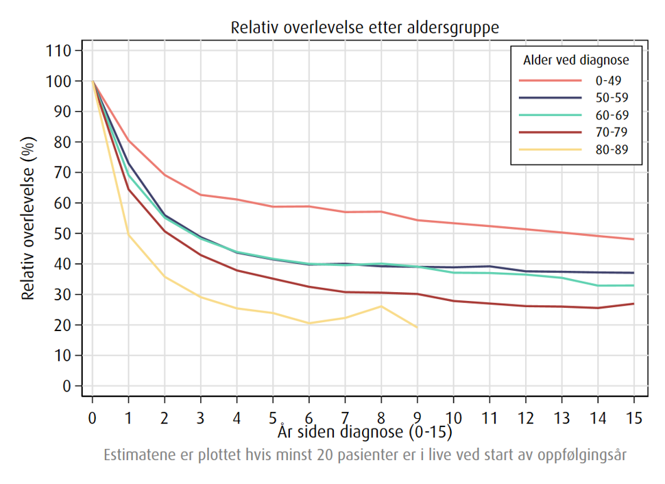 Relativ overlevelse for kreft i magesekk opp til 15 år etter diagnose fordelt på alder i perioden 2021–2025 for begge kjønn