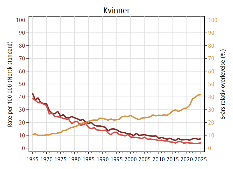 Trender i insidens, dødelighet og 5 års relativ overlevelse for magesekkreft i perioden 1965-2025