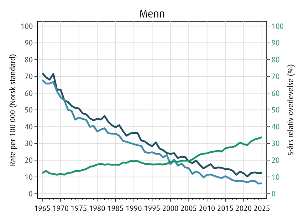 Trender i insidens, dødelighet  og 5 års relativ overlevelse for magesekkreft i perioden 1965-2025