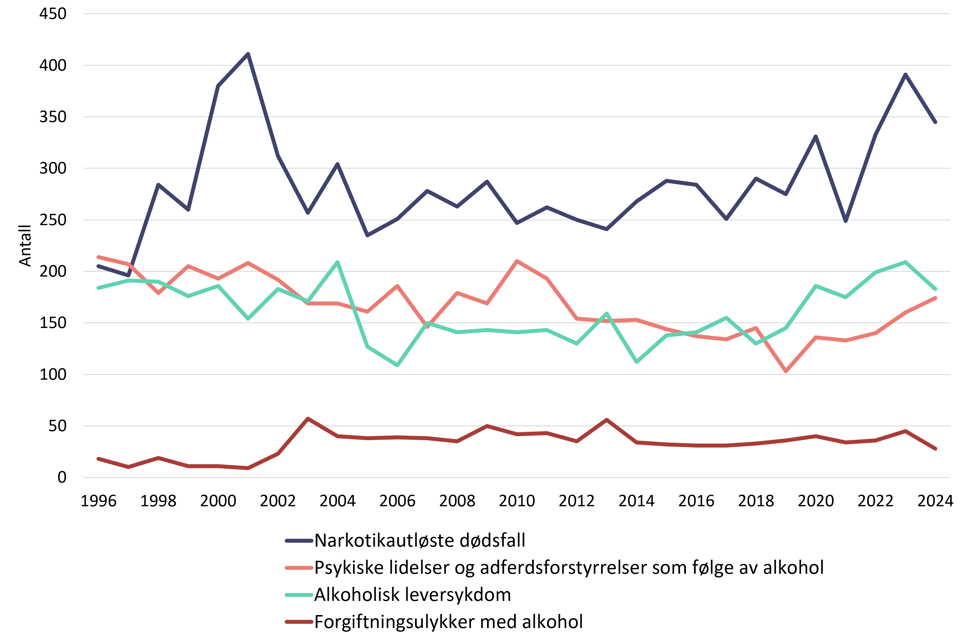 Utvikling i alkohol- og narkotikautløste dødsfall