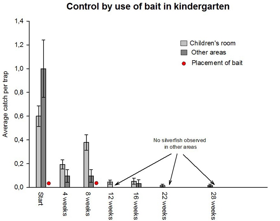 Figur Effekt av bekjemping med åte i barnehage engelsk 201219.jpg