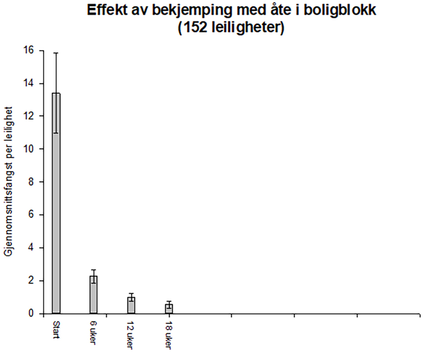Figur Effekt av bekjemping med åte i boligblokk 152 leligheter 201219.jpg