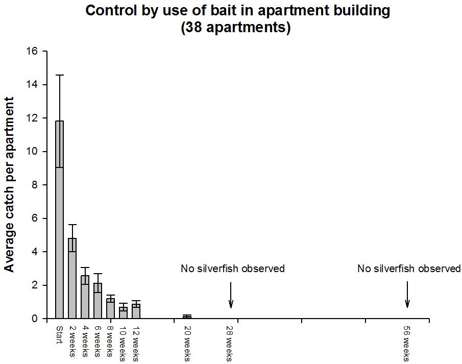 Figur Effekt av bekjemping med åte i boligblokk 38 leiligheter engelsk 201219.jpg