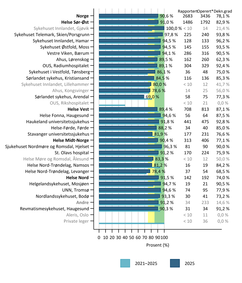 Melanom, Andel utvidede eksisjoner med tilstrekkelig margin per sykehus i 2025, sammenlignet med perioden 2021–2025