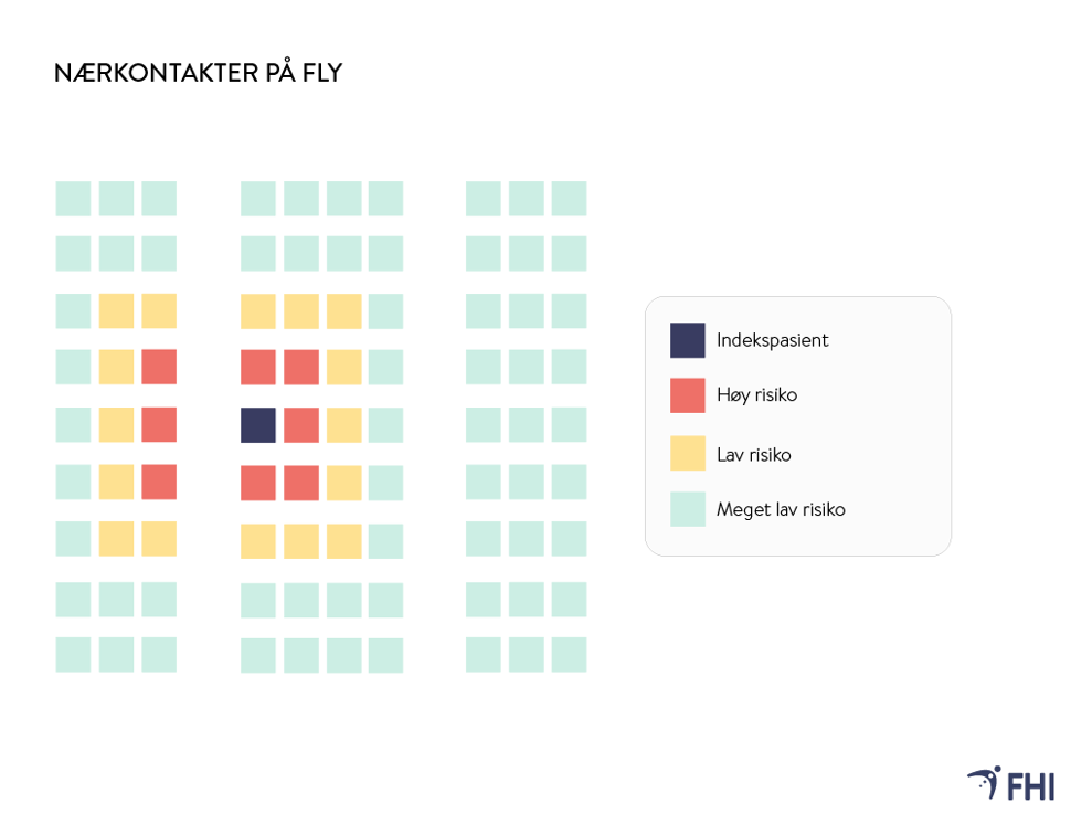 Figur som viser nærkontakter og risiko for smitte på fly.