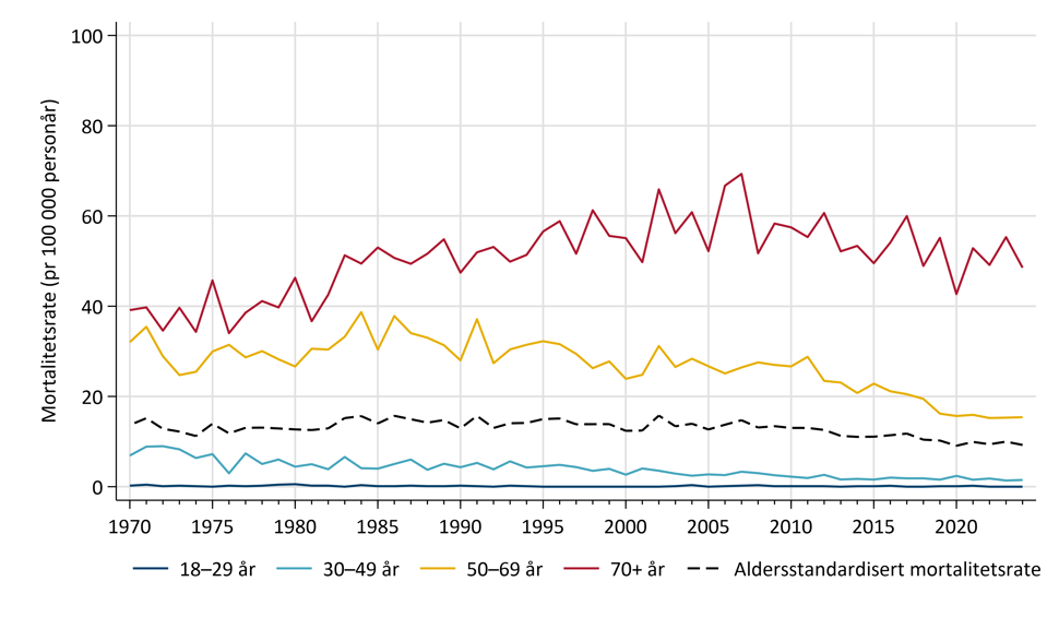 Dødelighetsrater for ovarialkreft siden 1970