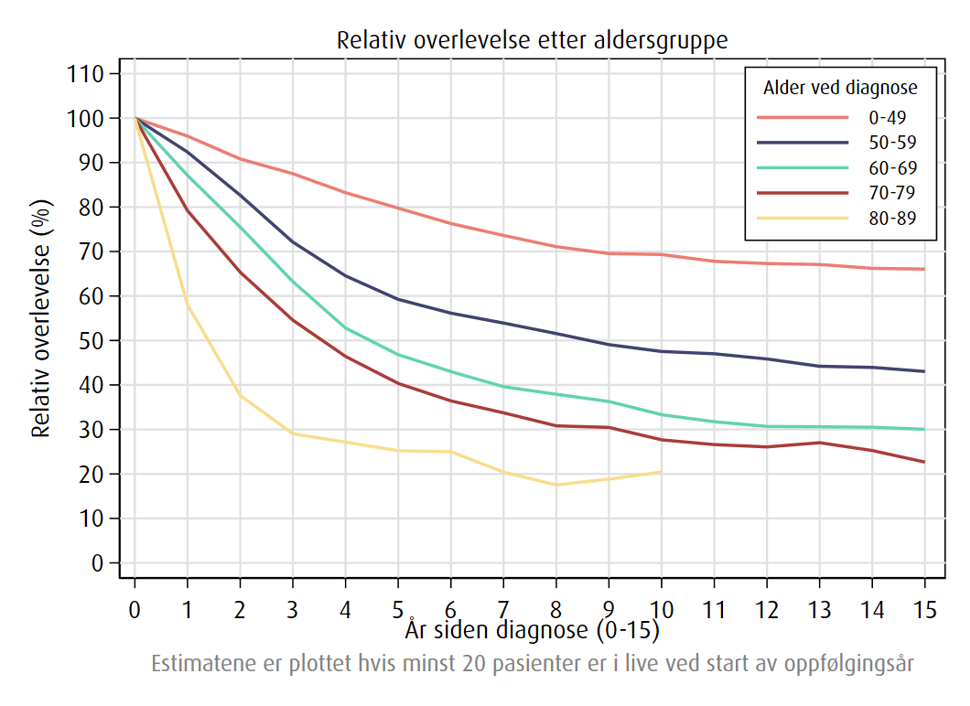 Relativ overlevelse av eggstokkreft etter alder, 2021-2025