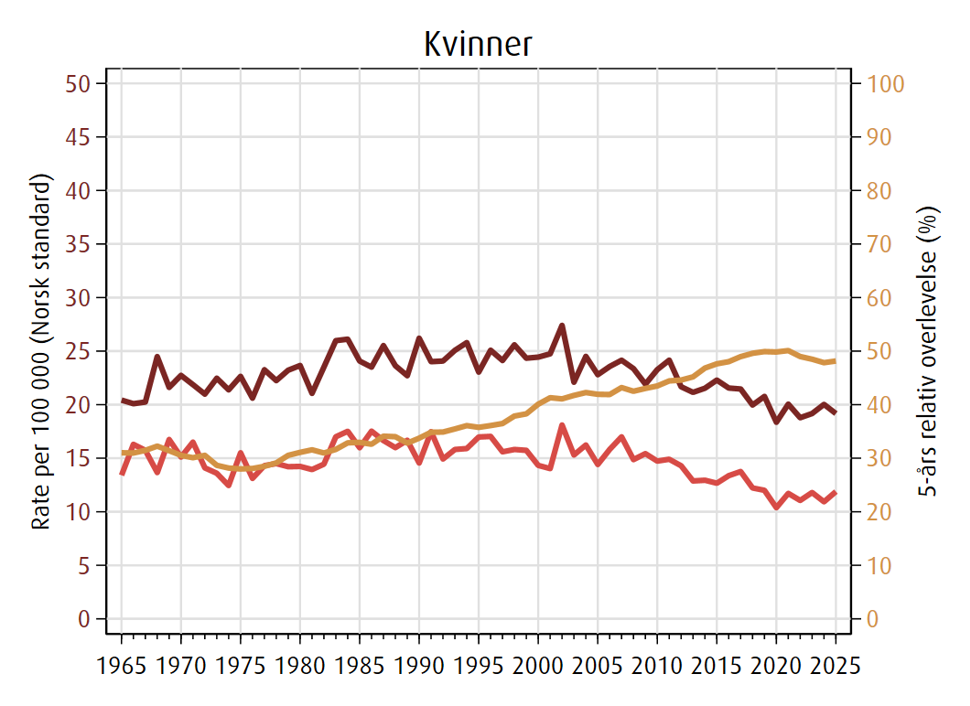 Trender i forekomst, dødelighet og 5 års relativ overlevelse av eggstokkreft i perioden 1965-2025