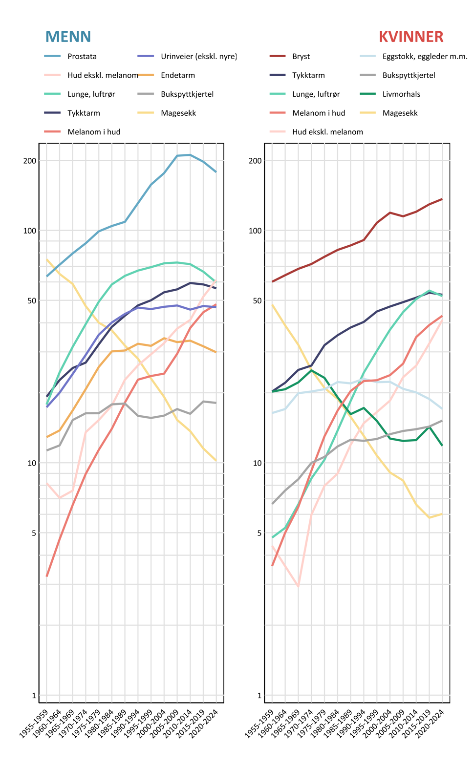 Figur over tidstrend for kreft