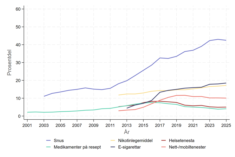 Bruk av røykesluttprodukt, utvikling over tid, graf