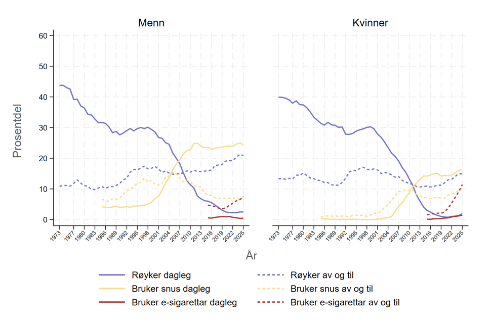 Utvikling i tobakksbruk hos ungdom og unge voksne,graf