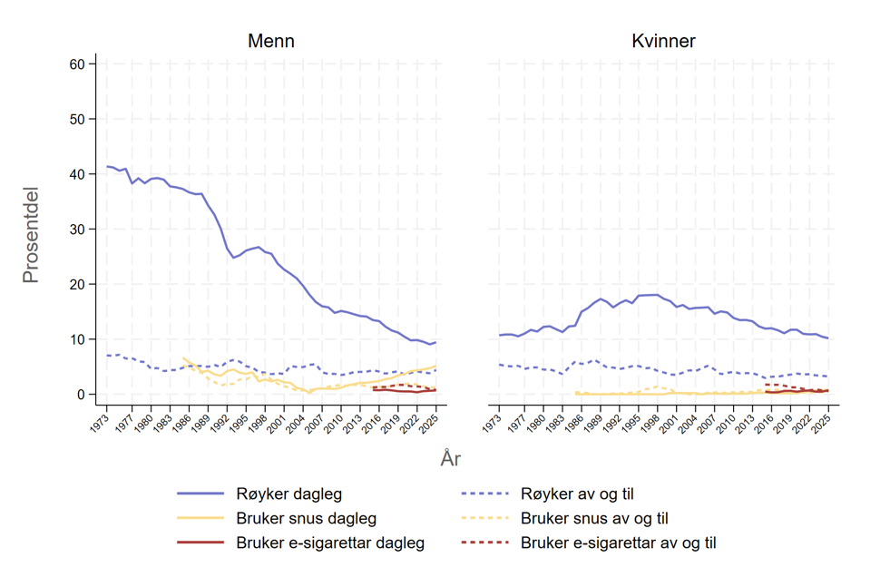 Utvikling i tobakksbruk hos eldre, graf