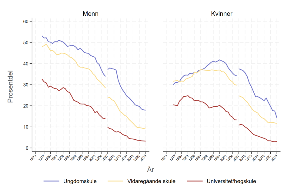 Røyking etter utdanning, utvikling over tid,graf 