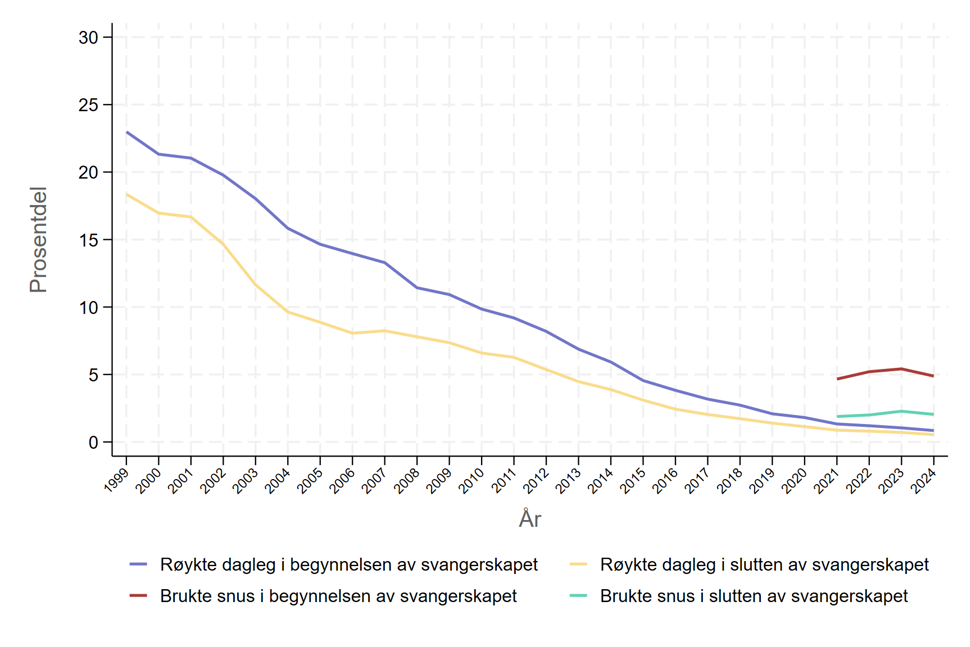 Utvikling i tobakksbruk hos gravide, graf