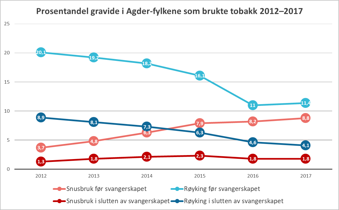 Prosentandel gravide tobakk Agder-fylkene 2012-2017
