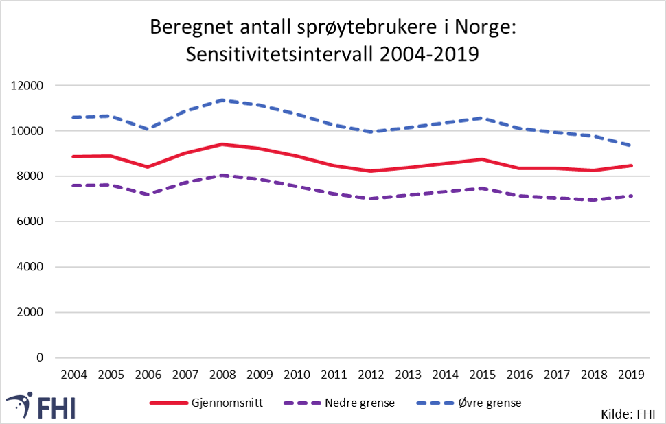 Antall sprøytebrukere Norge