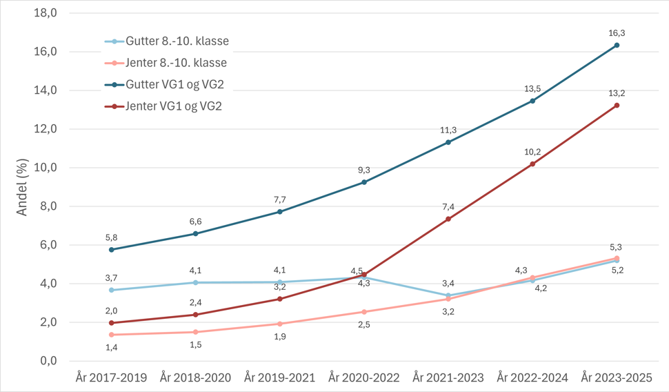 Figur 1 Andel som oppga at de drakk energidrikk daglig blant gutter og jenter på ungdomstrinnet (8-10. klasse) og i videregående skole trinn 1 og 2 (VG1 og VG2) i årene 2017–2025 (Kilde: Ungdata undersøkelsene)