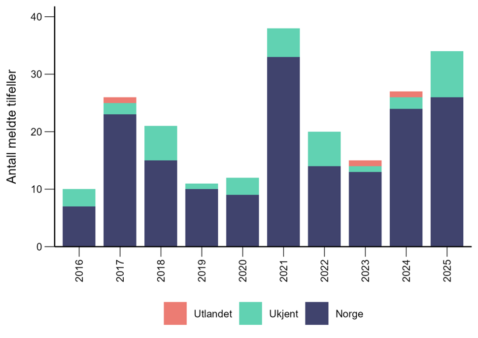antall meldte tilfeller av Nephropathia epidemica til MSIS fra 2016 til 2025, fordelt etter smitteland (Norge, ukjent og utlandet), stolpediagram