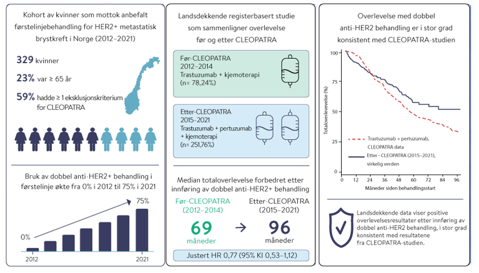 Resultat frå studien: Nasjonale behandlingspraksisar og overleving hjå pasientar med HER2-positiv metastatisk brystkreft