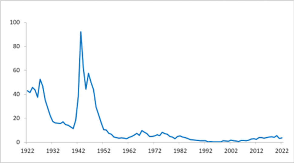 Figur 1. Tilfeller av syfilis per 100 000 innbyggere i Norge 1922-2022. Kilde: Statistisk sentralbyrå (1922-74) og MSIS (1975-2022).