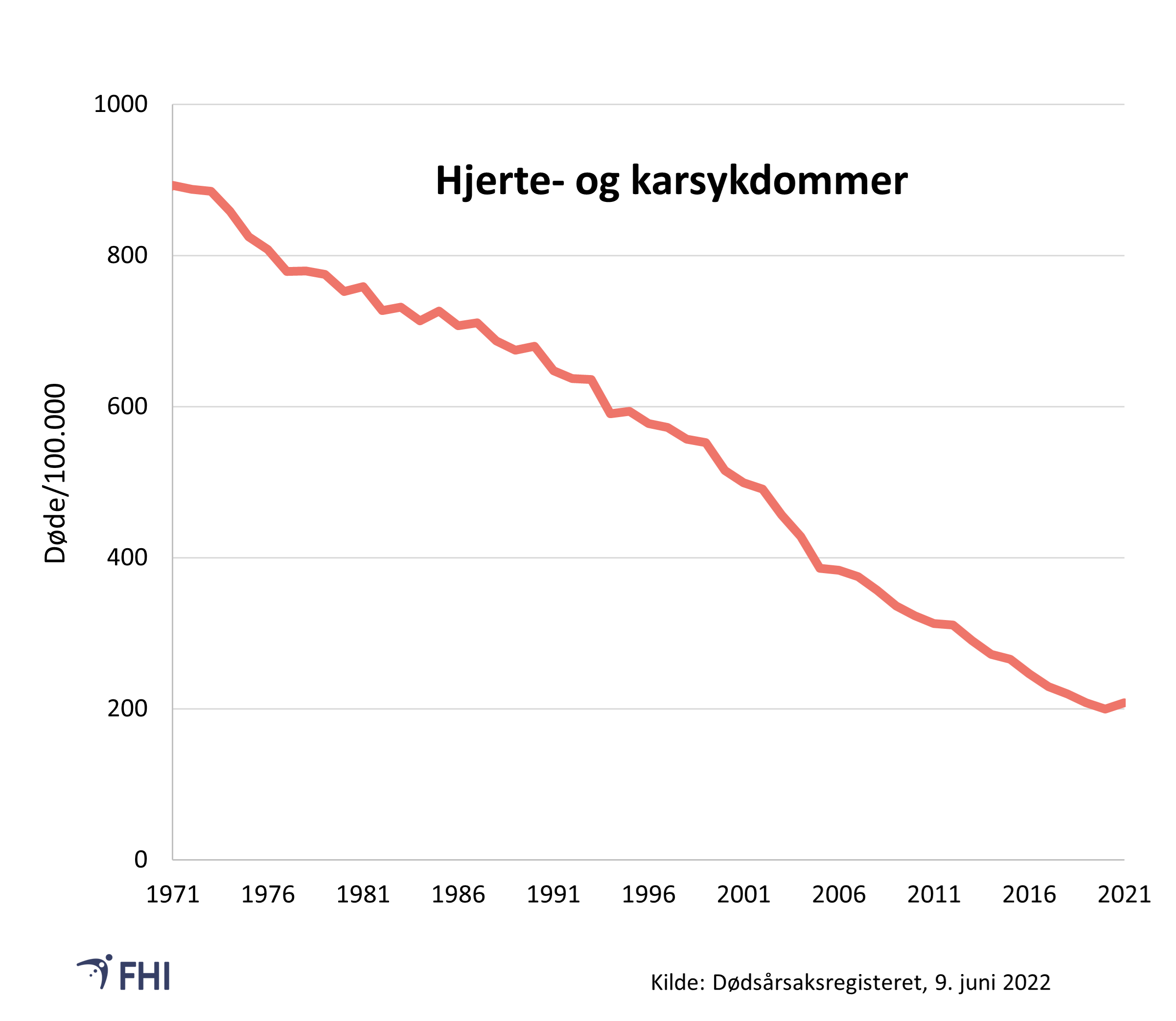 Figur 11. Dødsfall av hjerte- og karsykdommer 1970–2020. Aldersstandardiserte rater. 