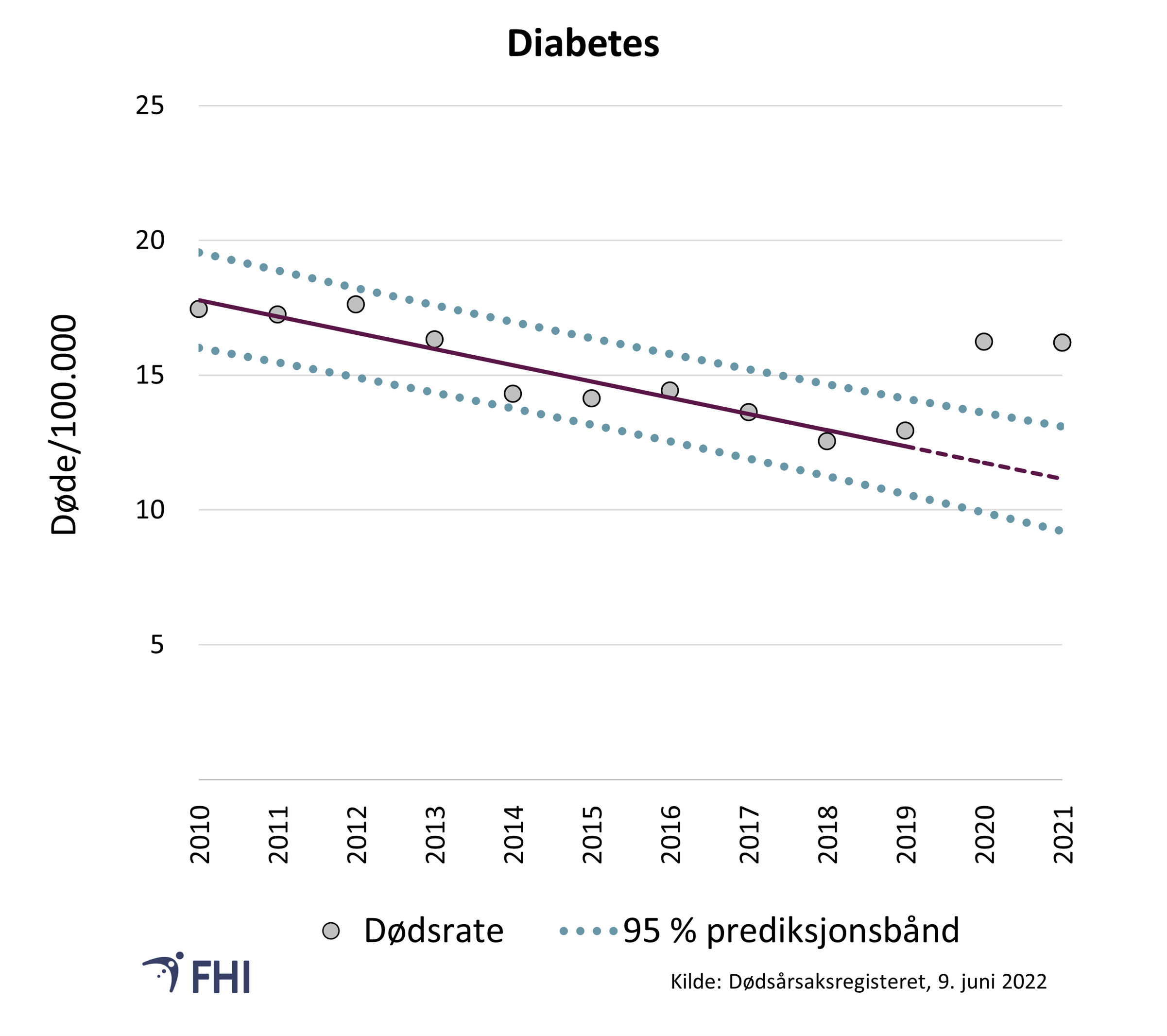 Figur 20. Aldersstandardisert dødelighetsrate per 100.000 for diabetes mellitis (både type 1 og 2) som underliggende dødsårsak. Prediksjonsbånd (en fremtidsberegning) er basert på trend for 2010–2019. Verdier mellom prediksjonsbåndene er innenfor forventet variasjon med 95 % sannsynlighet. 
