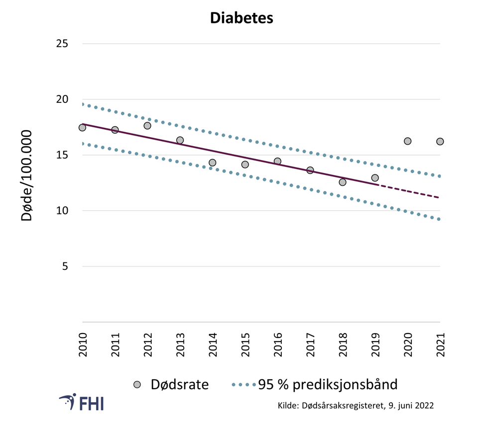 Graf over dødelighetsrate for diabetes mellitus