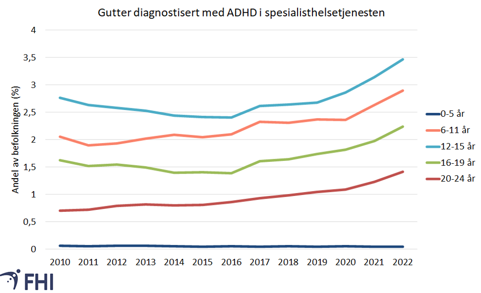 Graf fra 2010 - 2022 over gutter diagnostisert med ADHD