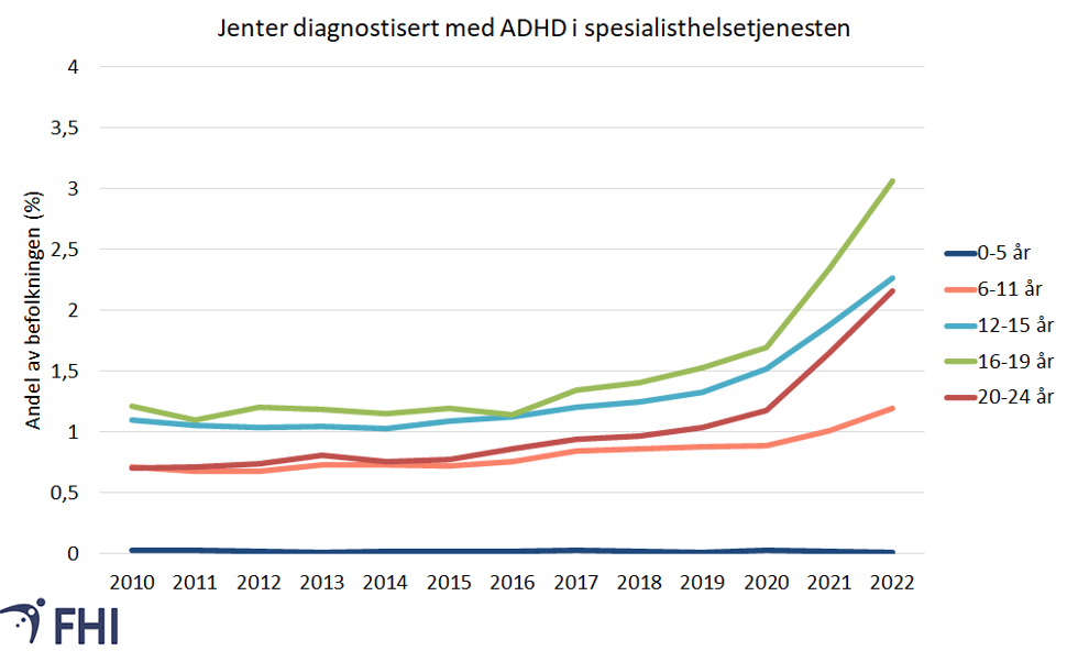 jenter som er diagnostisert med ADHD mellom 2010- 2022, graf