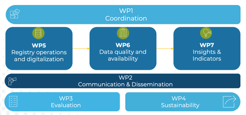 Ullustrasjon over koordinering av prosjektet