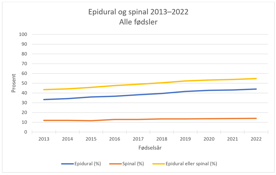 Figur 1 viser bruk av epidural- og spinalbedøvelse fordelt på fødeinstitusjon i 2022
