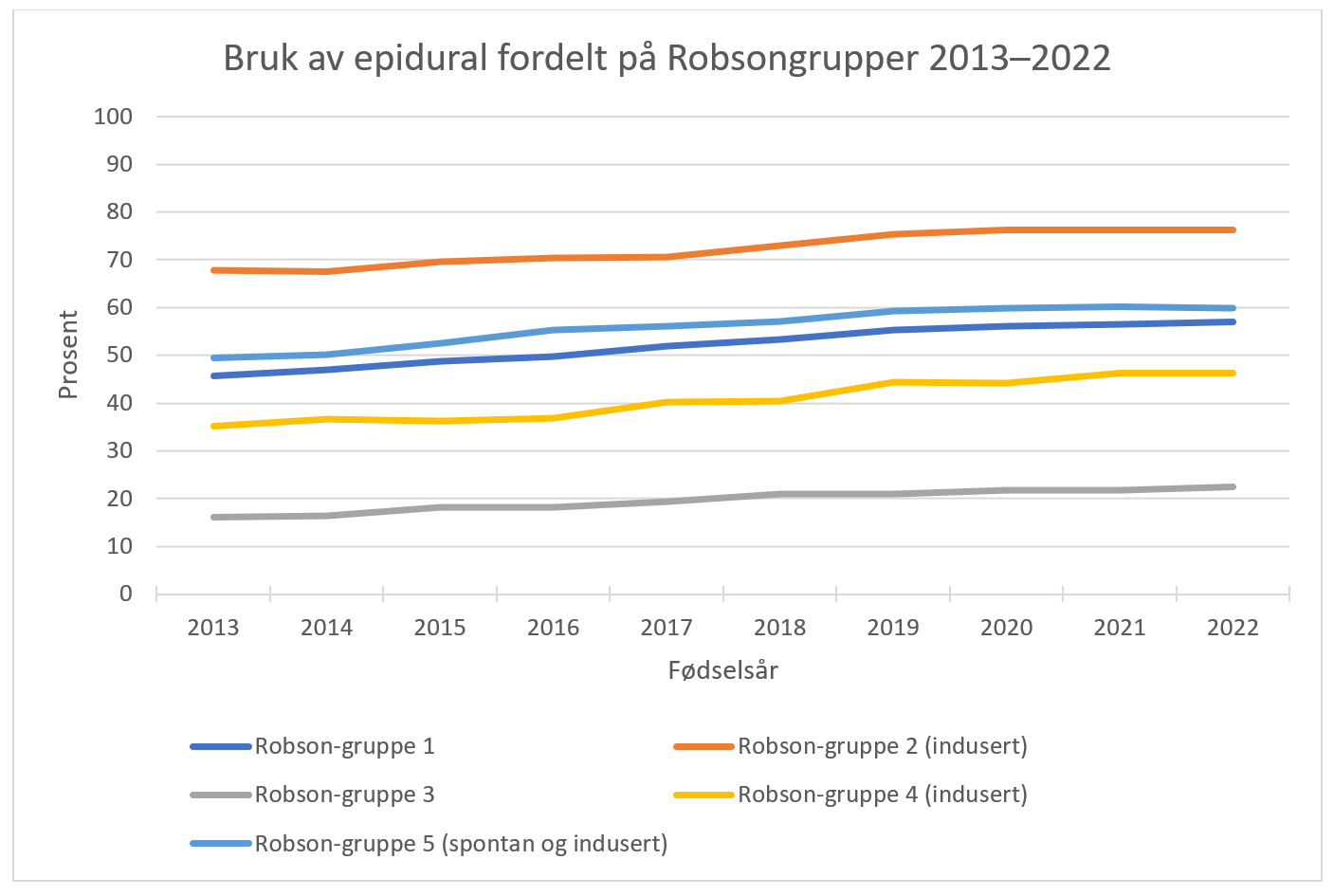 Figur 2 viser bruk av epidural fordelt på Robsongrupper 2013–2022 