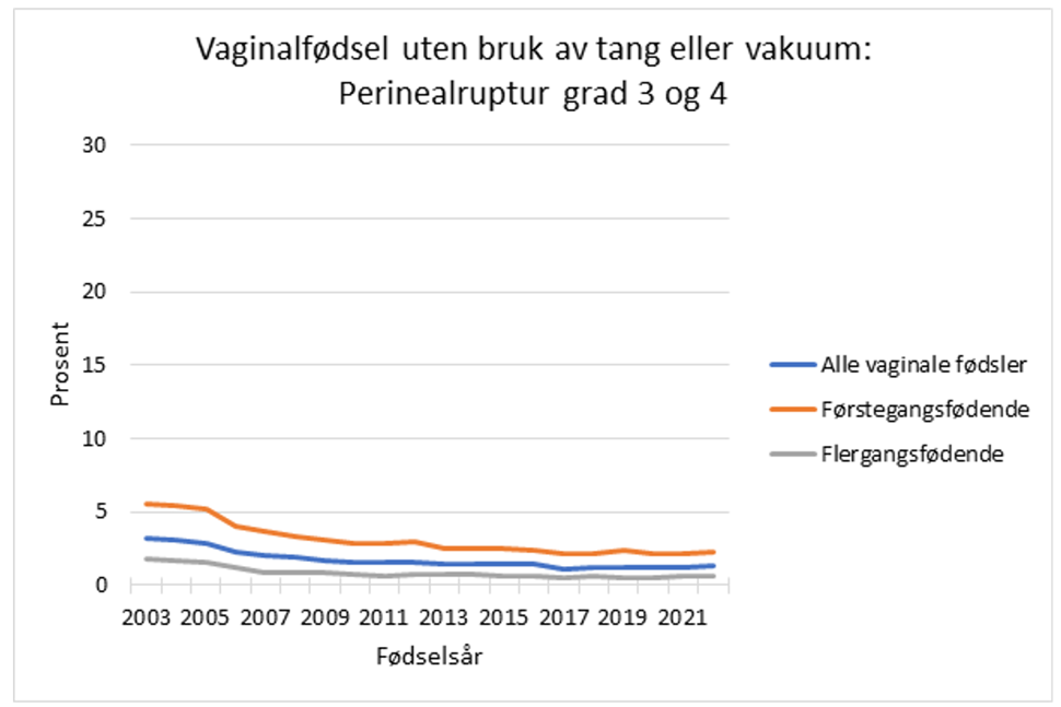 Figur 1 viser forekomst av større rifter i bekkenbunnsmuskulaturen (perinealrifter). Grafen viser forekomst av alle vaginalfødsler i Norge (blå linje), førstegangsfødende (rød linje) og flergangsfødende (grønn linje). Tall for fødsler der kvinnen ble forløst spontant.